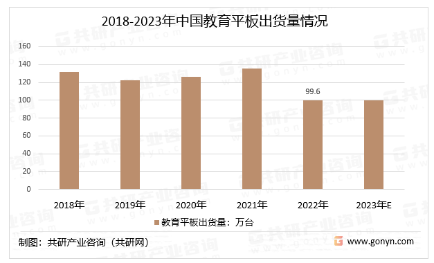 2018-2023年中国教育平板出货量情况