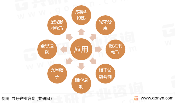空间光调制器主要应用