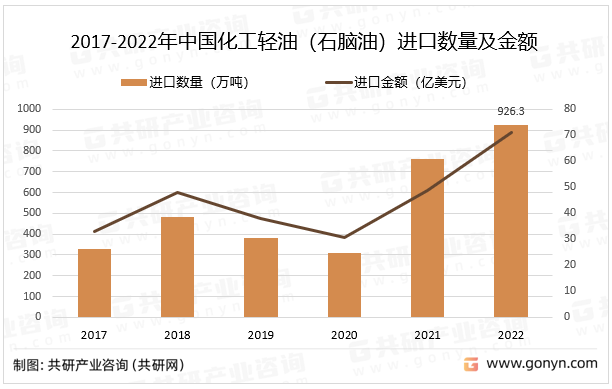 2017-2022年中国化工轻油（石脑油）进口数量及金额