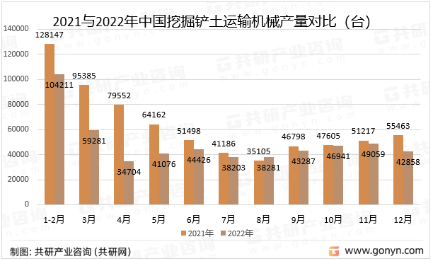 2021与2022年中国挖掘铲土运输机械产量对比