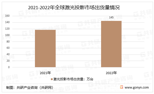 2021-2022年全球激光投影市场出货量情况