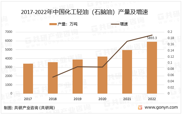 2017-2022年中国化工轻油（石脑油）产量及增速