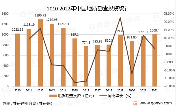 2010-2022年中国地质勘查投资统计