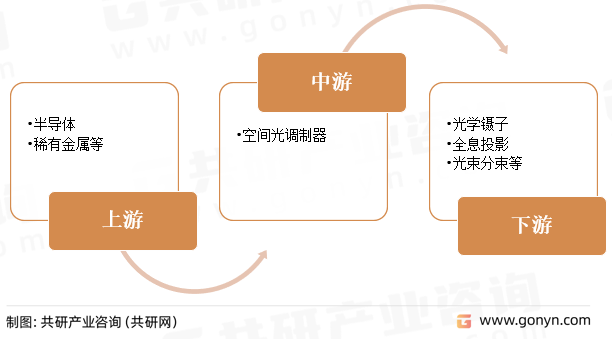 空间光调制器产业链