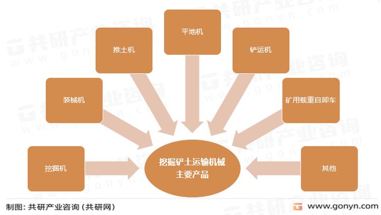 挖掘铲土运输机械主要产品