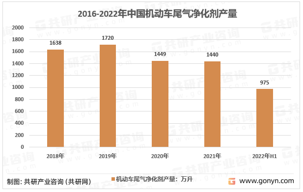 2018-2022年中国尾气净化催化材料产量规模