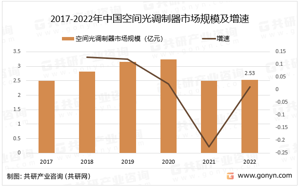 2017-2022年中国空间光调制器市场规模及增速