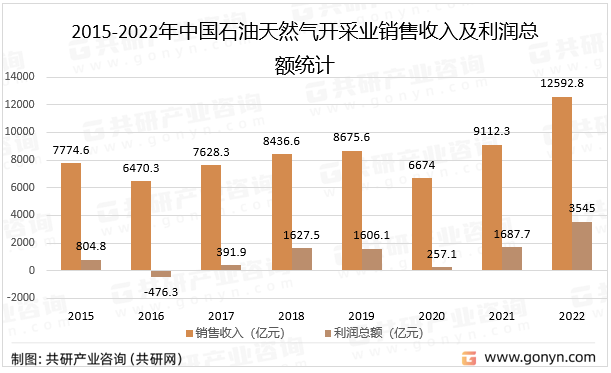 2015-2022年中国石油天然气开采业销售收入及利润总额统计