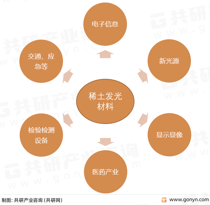 稀土发光材料应用