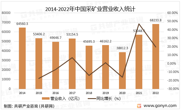 2014-2022年中国采矿业营业收入统计