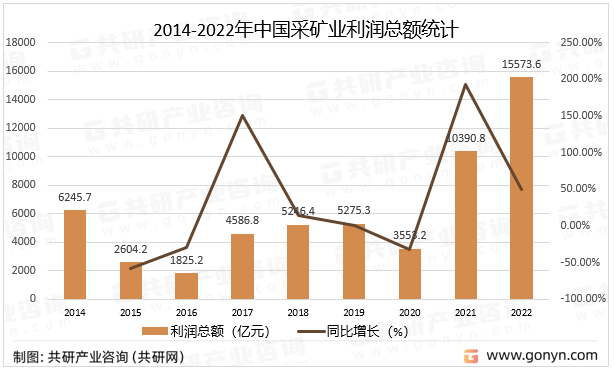 2014-2022年中国采矿业利润总额统计