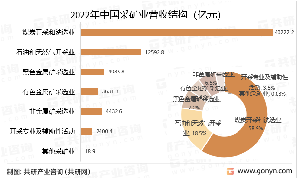 2022年中国采矿业营收结构