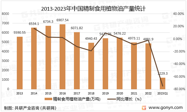 2013-2023年中国精制食用植物油产量统计