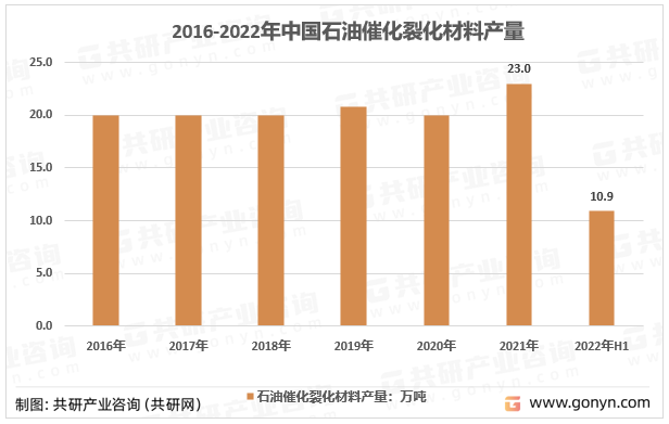 2016-2022年中国石油催化裂化材料产量规模