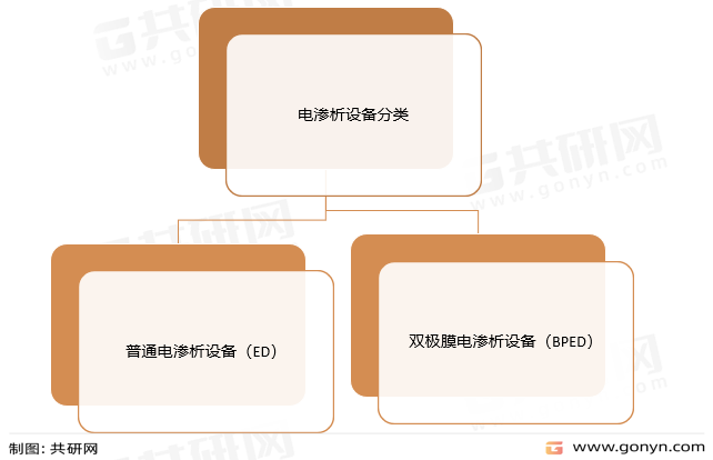 电渗析设备分类