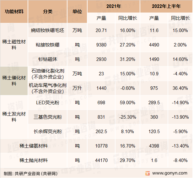 2021-2022年上半年稀土功能材料产量情况