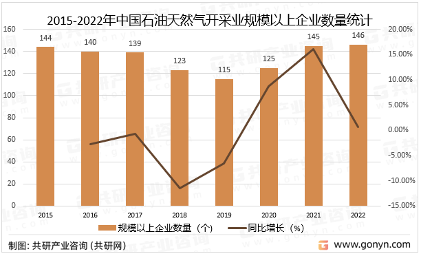 2015-2022年中国石油天然气开采业规模以上企业数量统计