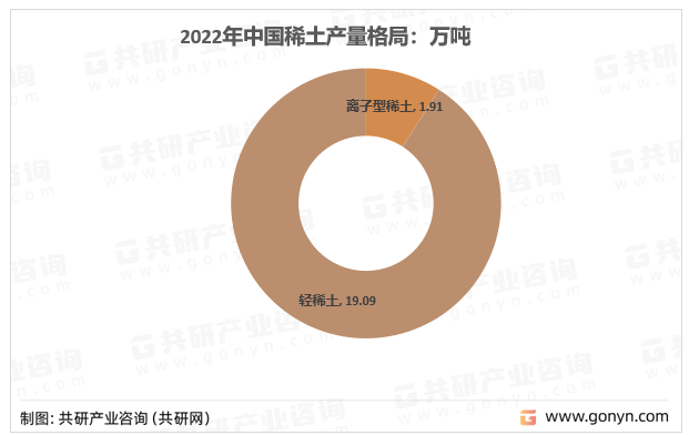 2022年中国稀土产量格局