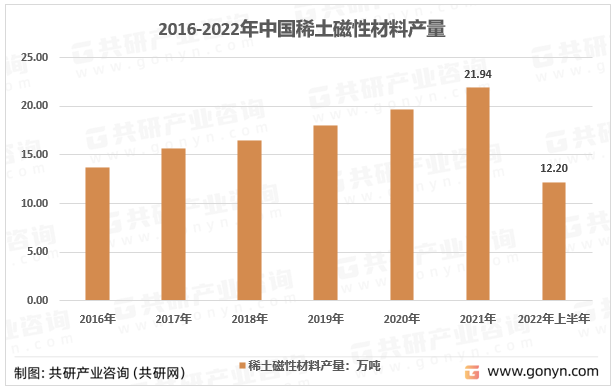 2016-2022年中国稀土磁性材料产量