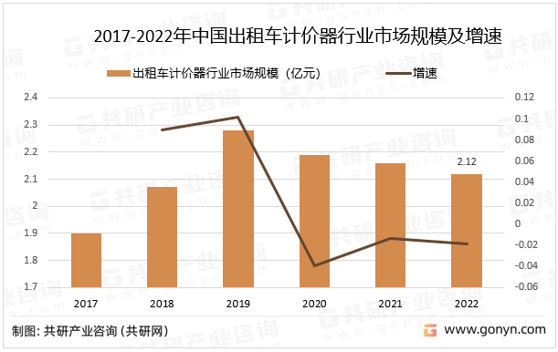 2017-2022年中国出租车计价器行业市场规模及增速