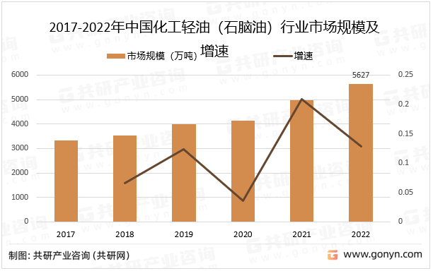 我国是世界上原油需求量最大的国家之一，随着经济的稳步增长和汽车数量的增加，有机化工行业呈稳步增长态势，轻化学油作为一种重要的化工原料，具有广泛的应用和经济价值，其中2022年中国化工轻油（石脑油）行业市场规模同比增长12.9%。2017-2022年中国化工轻油（石脑油）行业市场规模及增速