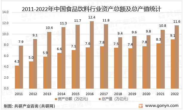 2011-2022年中国食品饮料行业资产总额及总产值统计