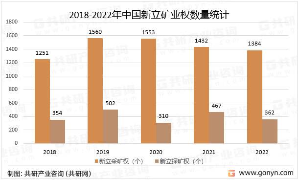 2018-2022年中国新立矿业权数量统计