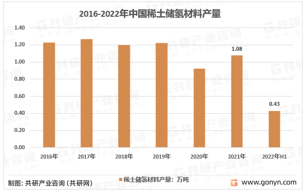2015-2021年中国稀土储氢材料产量统计