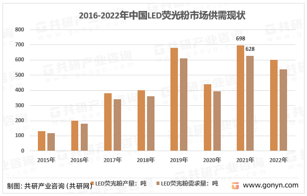 2016-2022年中国LED荧光粉市场供需现状