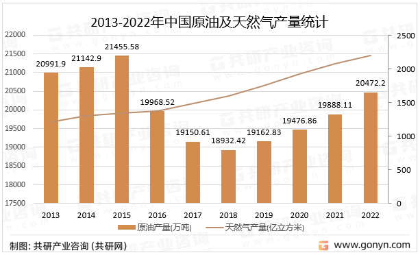 2013-2022年中国原油及天然气产量统计