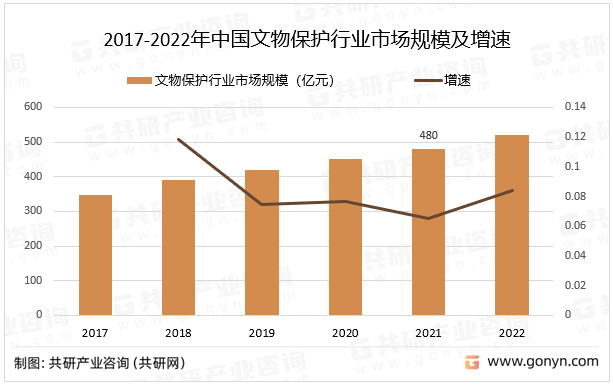 2017-2022年中国文物保护行业市场规模及增速