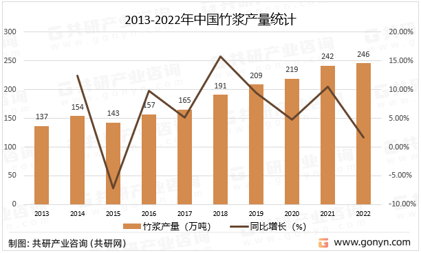 2013-2022年中国竹浆产量统计