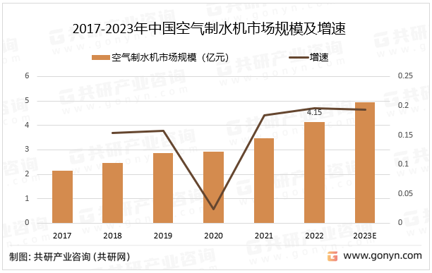 2017-2023年中国空气制水机市场规模及增速