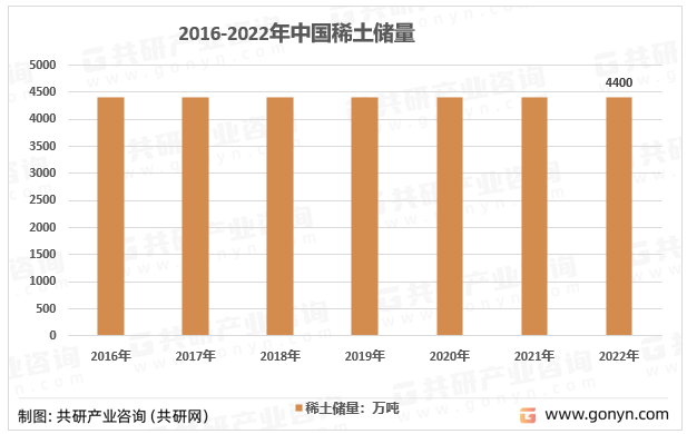 2015-2022年中国稀土储量
