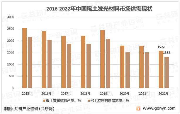 2016-2022年中国稀土发光材料市场供需现状