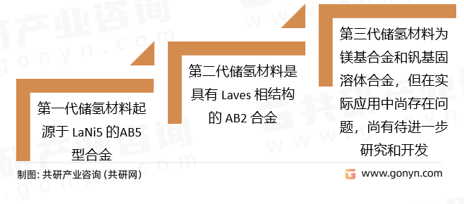稀土储氢材料发展历程