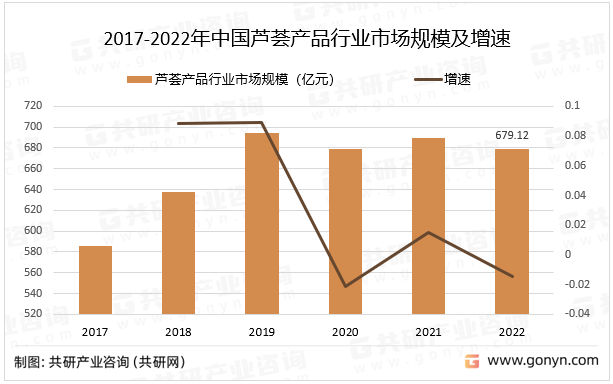 2017-2022年中国芦荟产品行业市场规模及增速