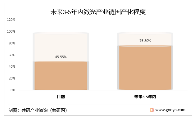 未来3-5年内激光产业链国产化程度