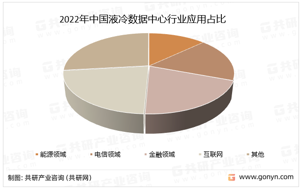 2022年中国液冷数据中心行业应用占比