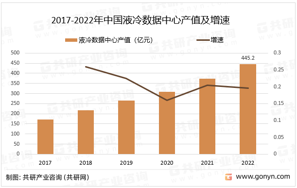 2017-2022年中国液冷数据中心产值及增速