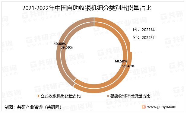 2021-2022年中国自助收银机细分类别出货量占比