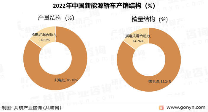 2022年中国新能源轿车产销结构（%）