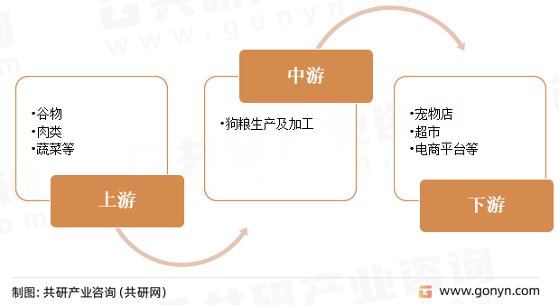 狗粮产业链