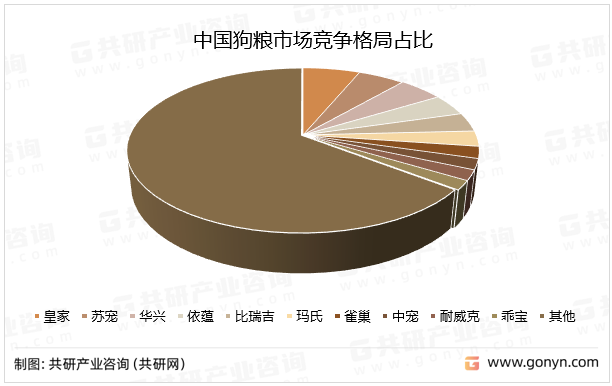 中国狗粮市场竞争格局占比