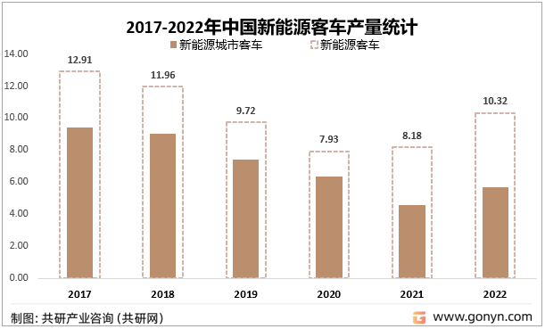 2017-2022年中国新能源客车产量统计