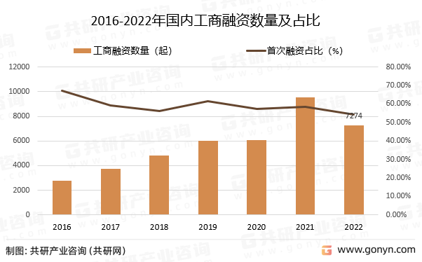 2016-2022年国内工商融资数量及占比