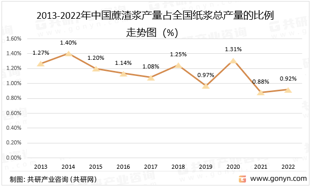 2013-2022年中国蔗渣浆产量占全国纸浆总产量的比例走势图（%）