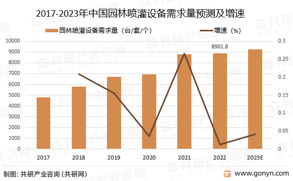 2017-2023年中国园林喷灌设备需求量预测及增速