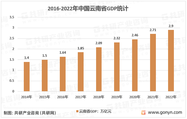 2013-2022年云南省地区GDP情况