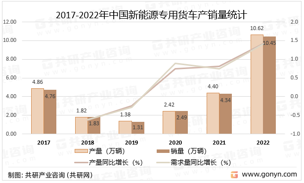 2017-2022年中国新能源专用货车产销量统计
